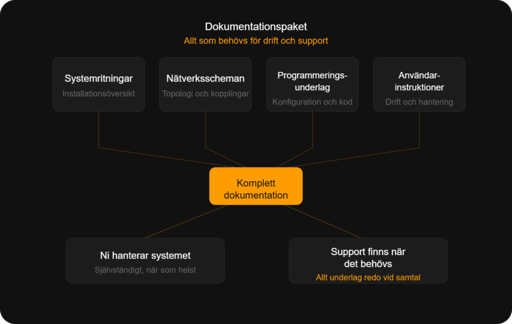 Komplett dokumentation Watt & Volt